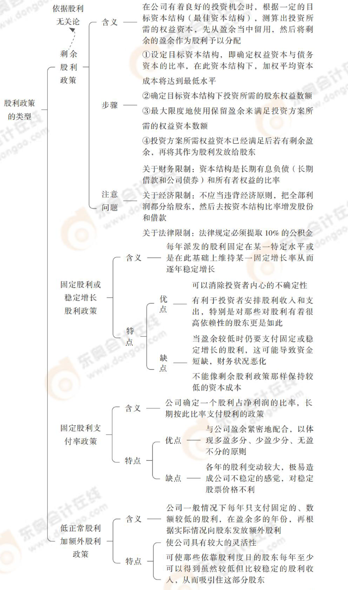 股利政策的类型