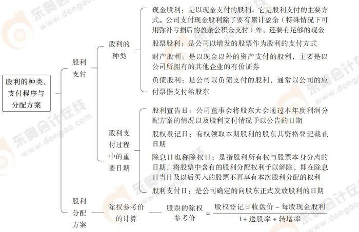 股利的种类、支付程序与分配方案