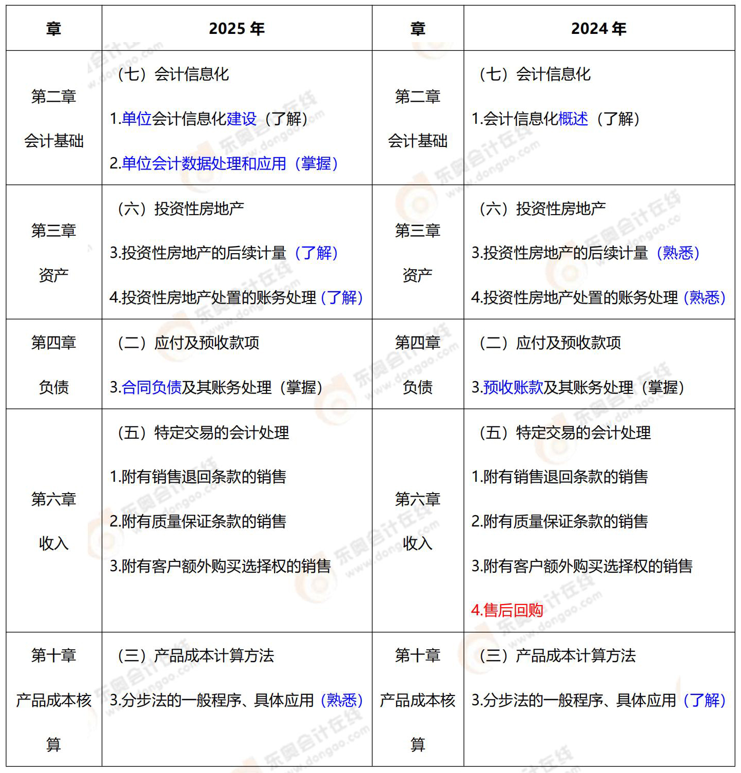 初级会计实务大纲变化