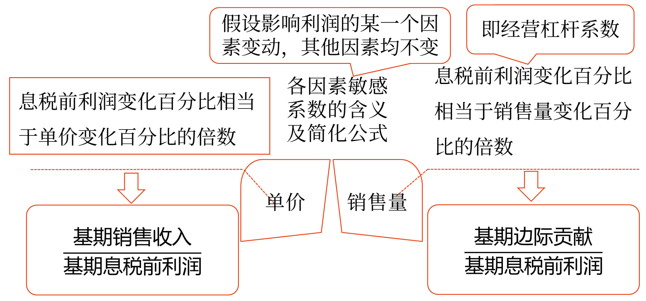 敏感性分析——2025年中级会计财务管理预习阶段考点