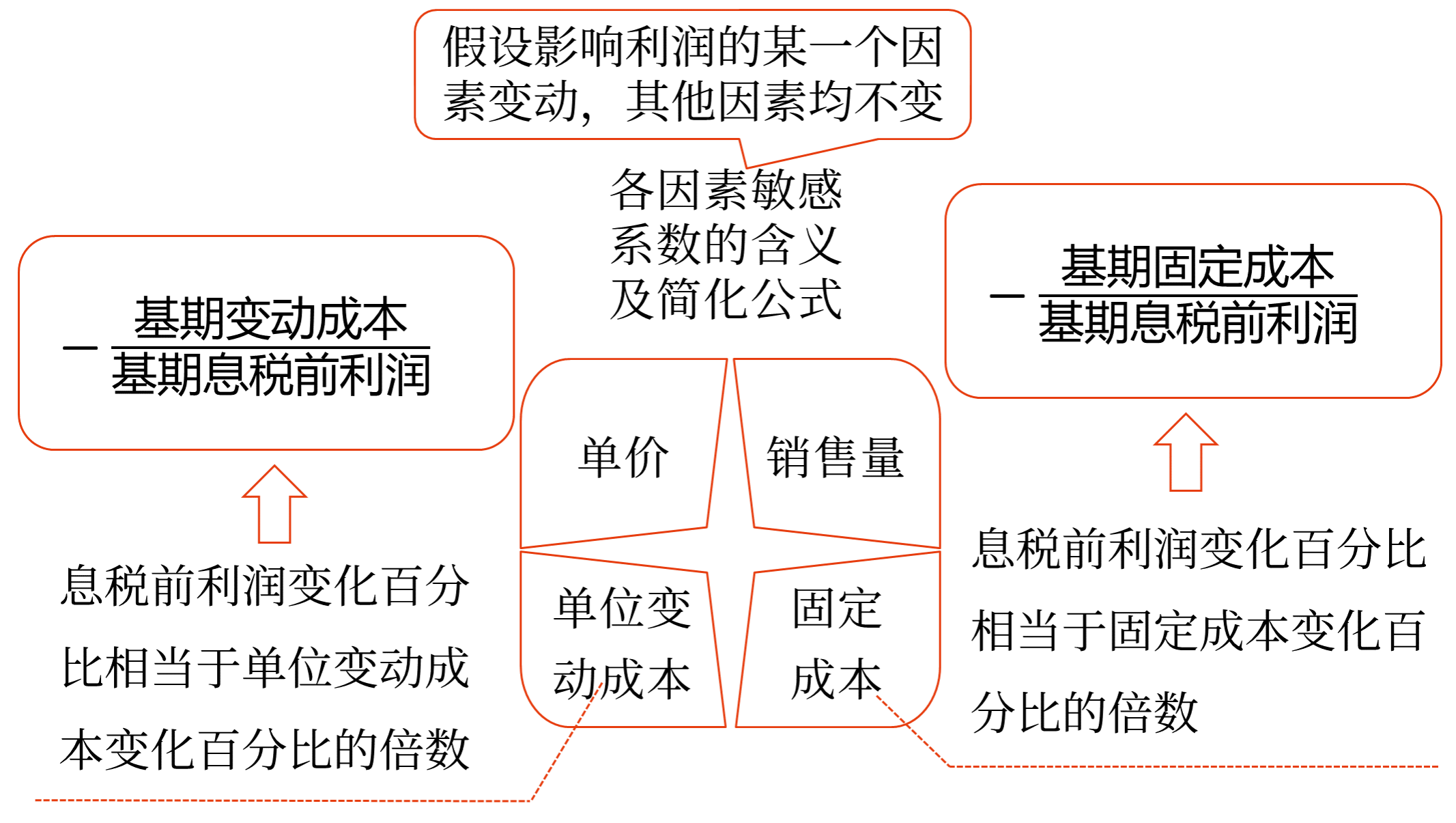 敏感性分析——2025年中级会计财务管理预习阶段考点