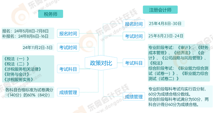 政策对比