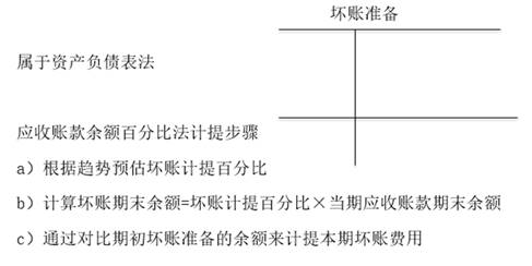 应收账款余额百分比法