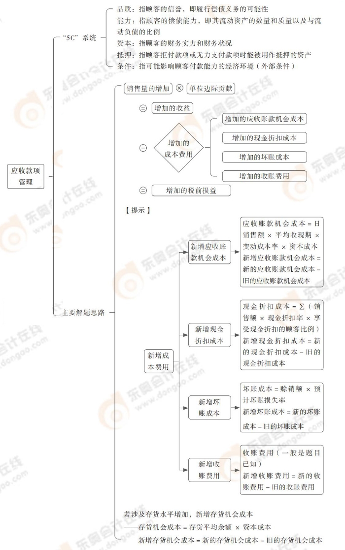 应收款项管理