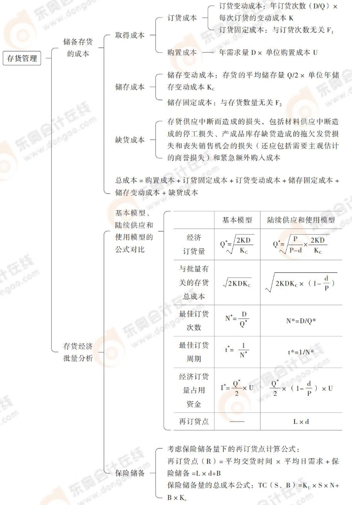 存货管理