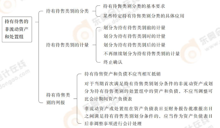 持有待售的非流动资产和处置组