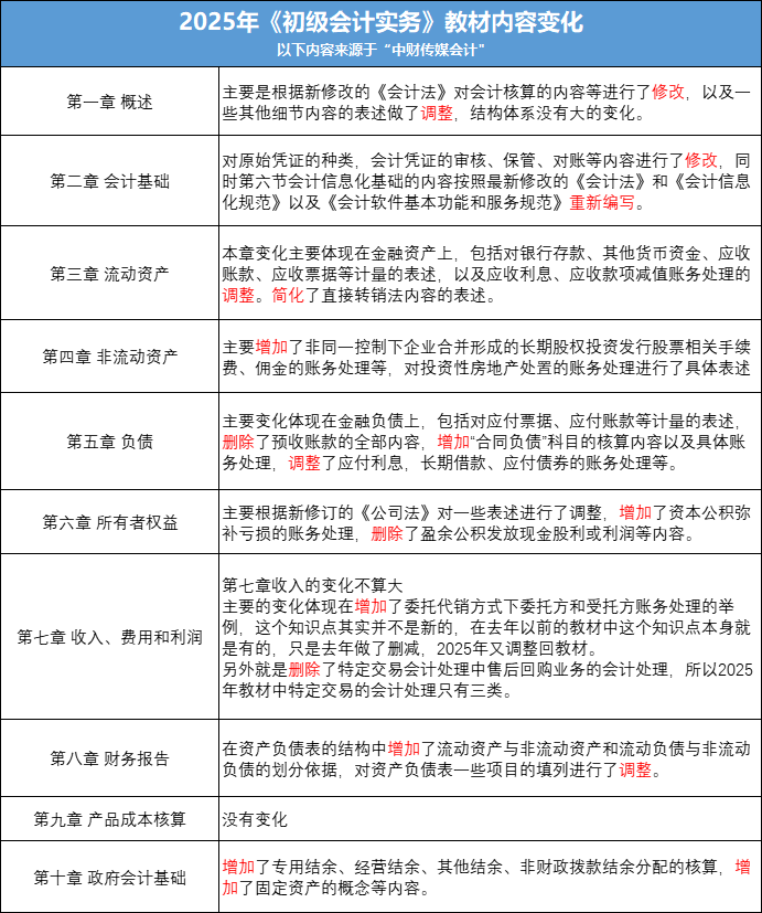 初级会计实务教材变化