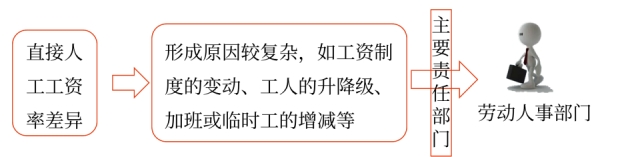 成本差异的计算及分析——2025年中级会计财务管理预习阶段考点