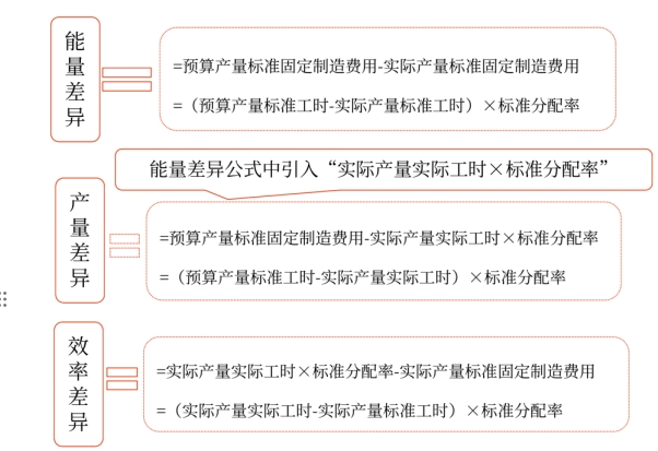 成本差异的计算及分析——2025年中级会计财务管理预习阶段考点