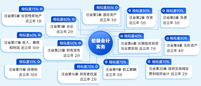 《初级会计实务》与注会《会计》知识对应