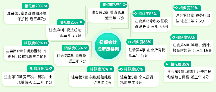 初级《经济法基础》与注会《税法》知识对应