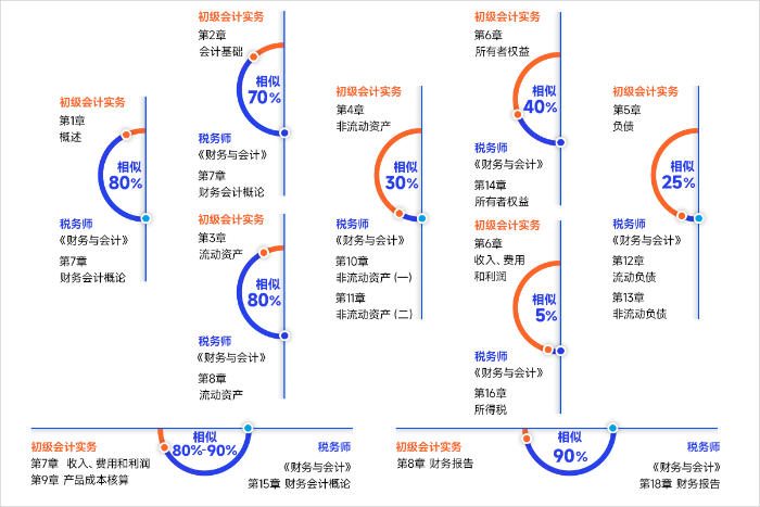 财务与会计