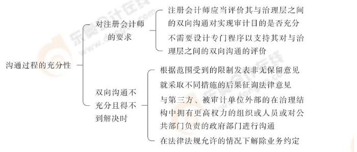 24-注会-思维导图记忆册-审计_00_06