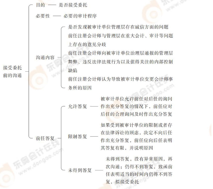 24-注会-思维导图记忆册-审计_00_11