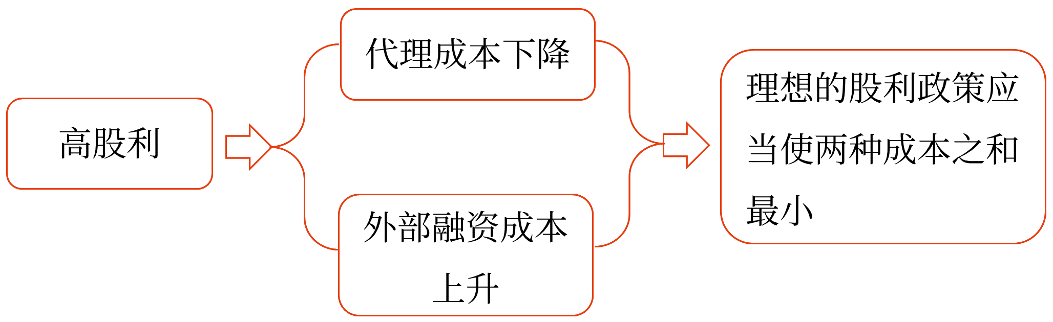 股利政策与企业价值——2025年中级会计财务管理预习阶段考点