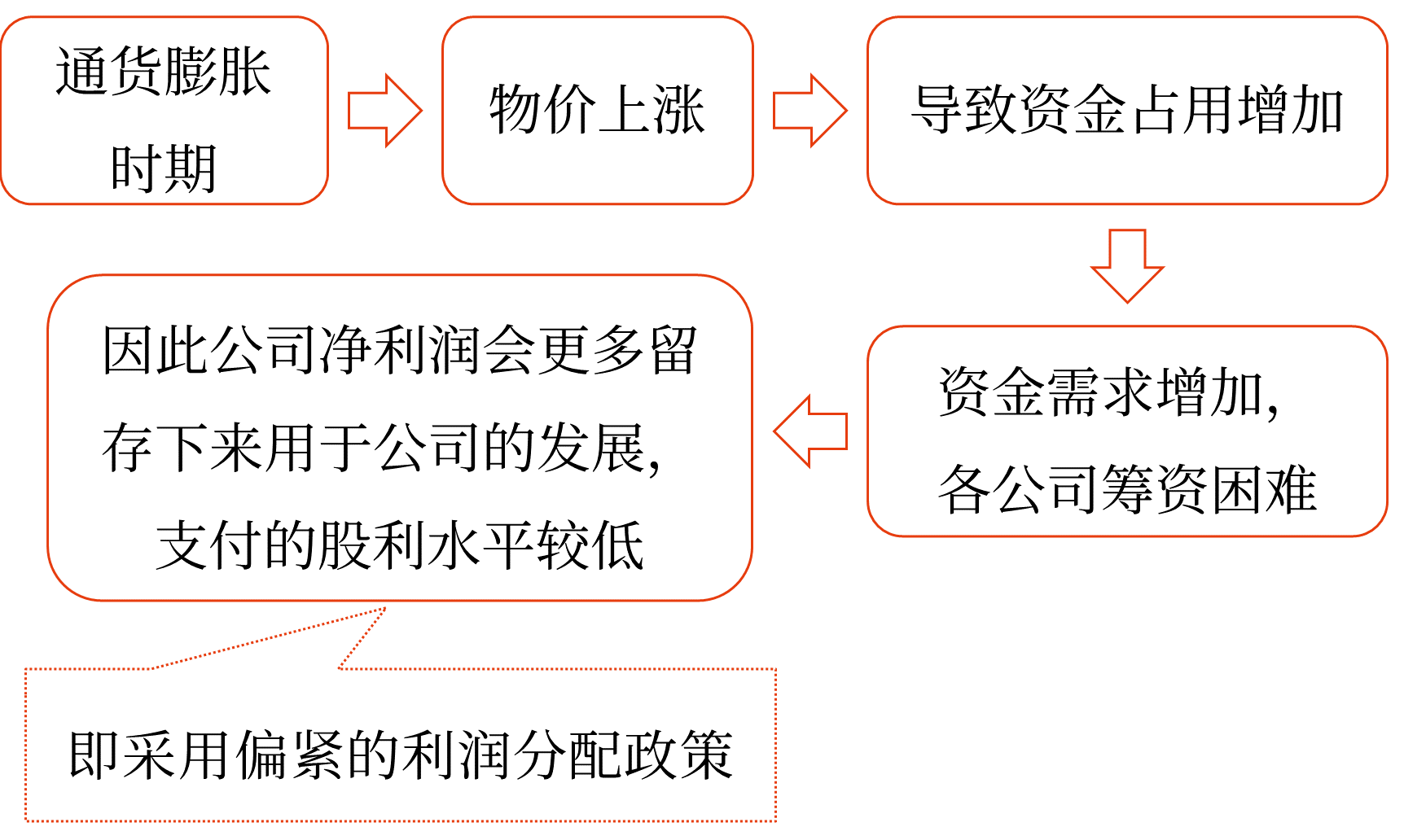 利润分配制约因素——2025年中级会计财务管理预习阶段考点