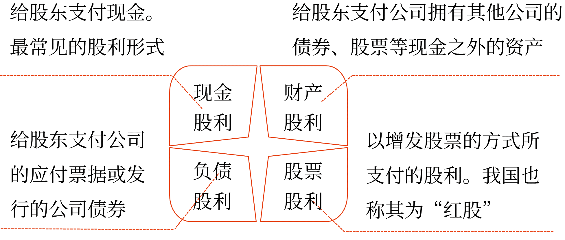 股利支付形式与程序——2025年中级会计财务管理预习阶段考点