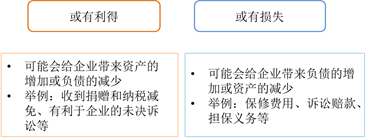 或有事项分类