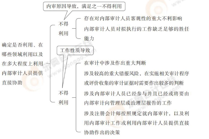 确定是否利用、在哪些领域利用以及在多大程度上利用内部审计人员提供直接协助