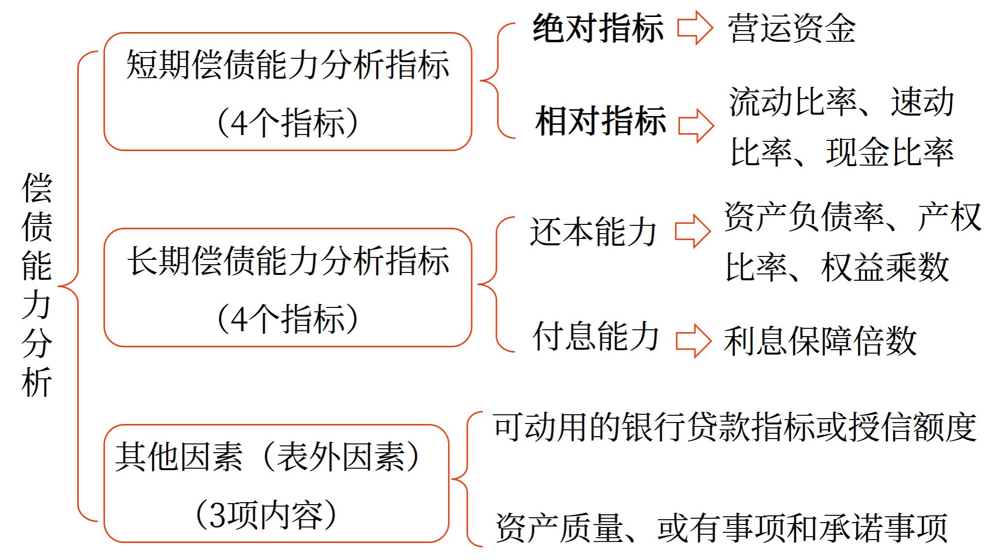 偿债能力分析——2025年中级会计财务管理预习阶段考点