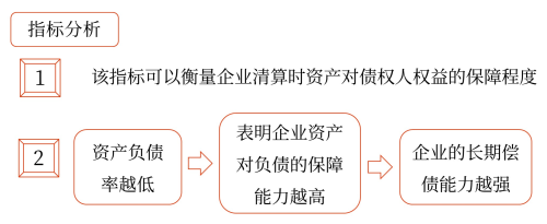 偿债能力分析——2025年中级会计财务管理预习阶段考点