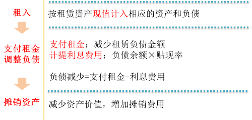 记录利息费用和摊销费用