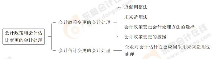 会计政策和会计估计变更的会计处理