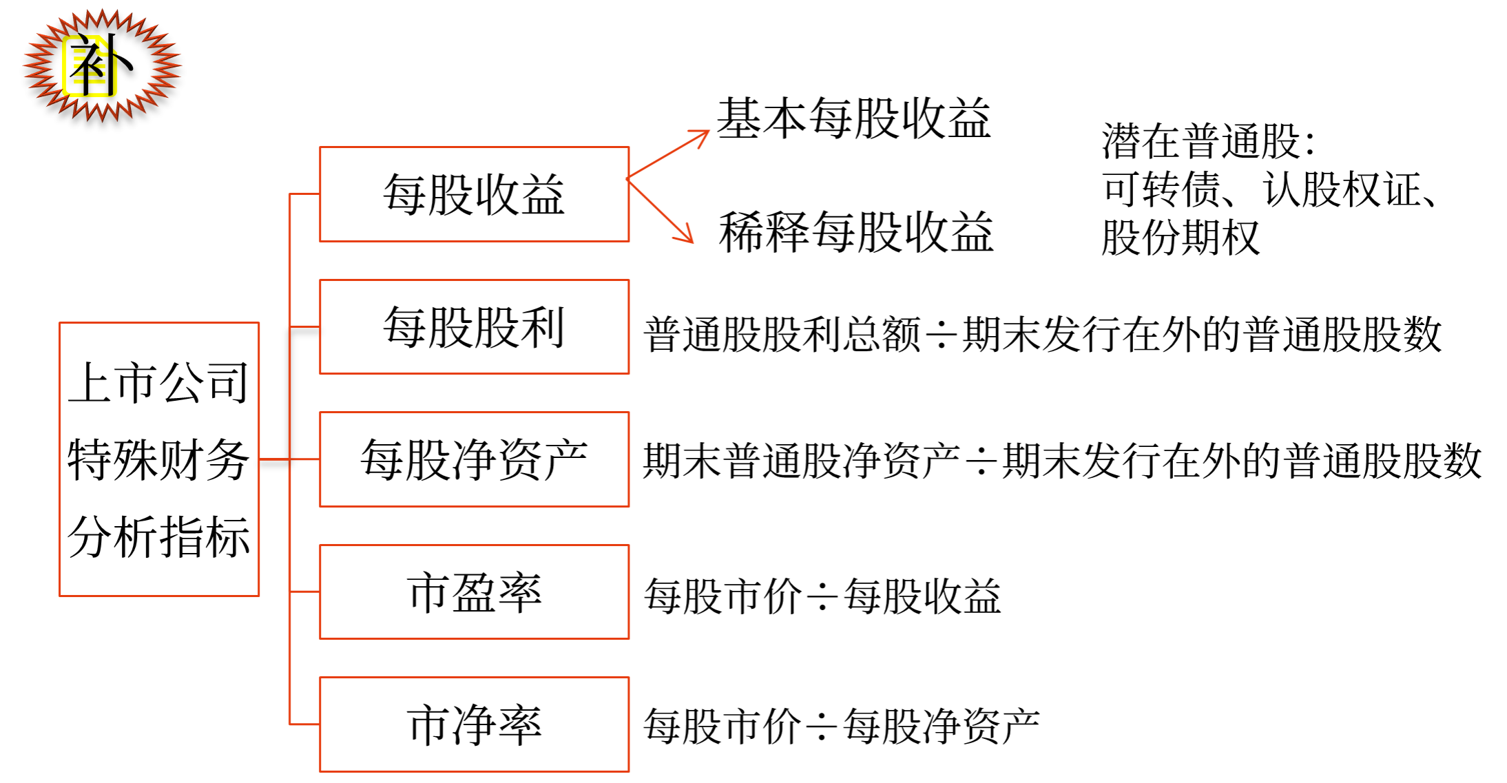 2025年中级会计财务管理预习阶段考点